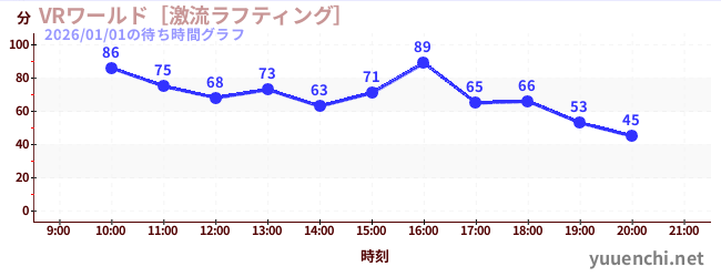 VR World ~ Torrent Rafting ~の待ち時間グラフ