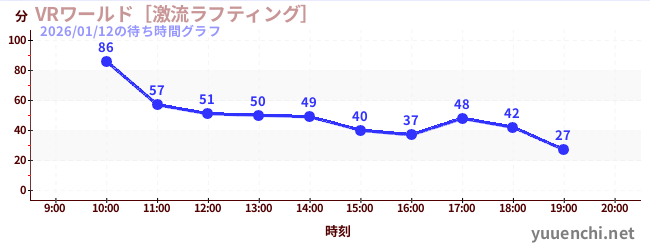 VRワールド［激流ラフティング］の待ち時間グラフ