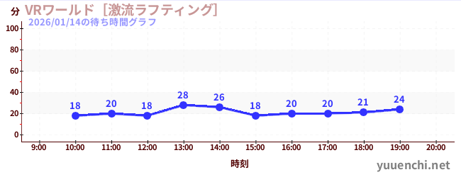 VRワールド［激流ラフティング］の待ち時間グラフ