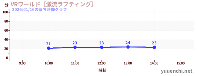VR世界~激流漂流~の待ち時間グラフ