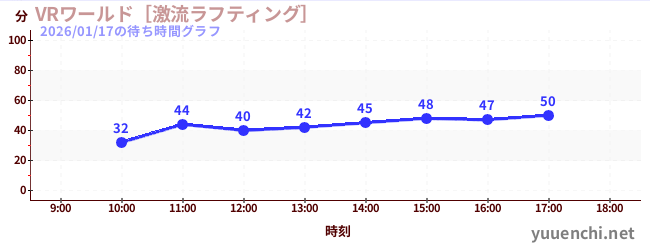 VR 월드~격류 래프팅~の待ち時間グラフ