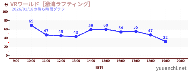 VRワールド［激流ラフティング］の待ち時間グラフ