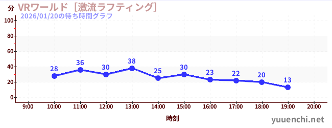 VRワールド［激流ラフティング］の待ち時間グラフ