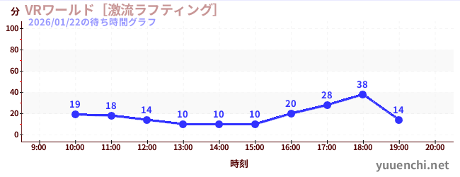 VRワールド［激流ラフティング］の待ち時間グラフ