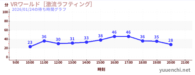 VRワールド［激流ラフティング］の待ち時間グラフ
