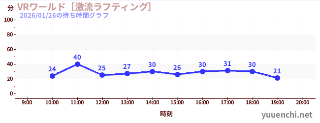 VRワールド［激流ラフティング］の待ち時間グラフ