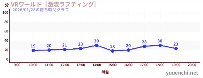 VRワールド［激流ラフティング］の待ち時間グラフ