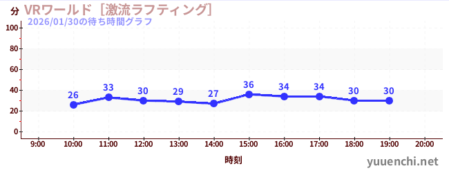 VRワールド［激流ラフティング］の待ち時間グラフ