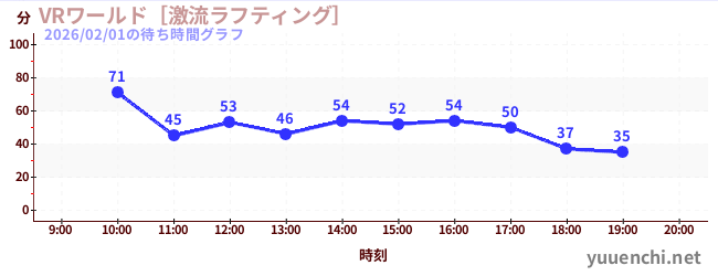 VRワールド［激流ラフティング］の待ち時間グラフ