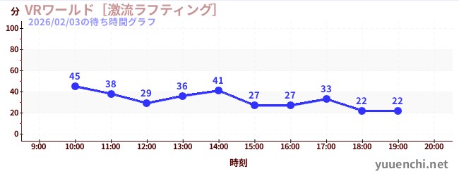 VRワールド［激流ラフティング］の待ち時間グラフ