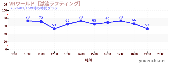 VR World ~ Torrent Rafting ~の待ち時間グラフ