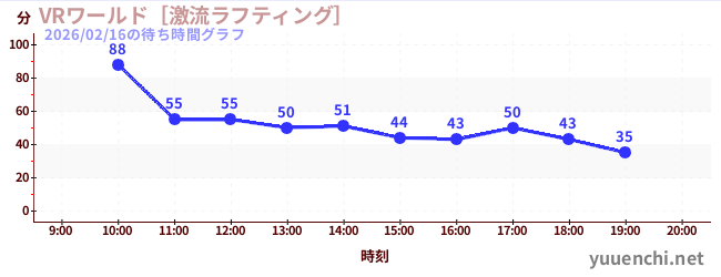 VR World ~ Torrent Rafting ~の待ち時間グラフ