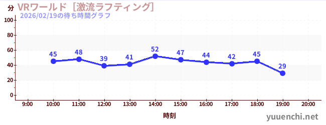 VRワールド［激流ラフティング］の待ち時間グラフ