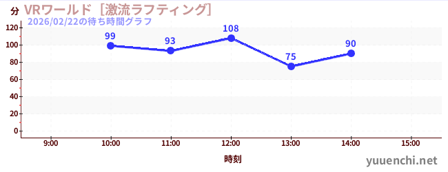 VR世界~激流漂流~の待ち時間グラフ