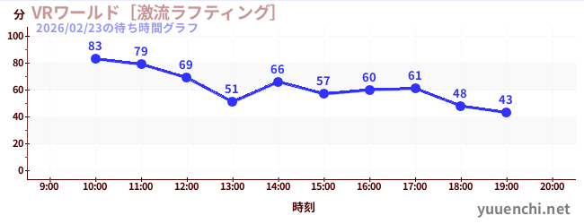 VRワールド［激流ラフティング］の待ち時間グラフ