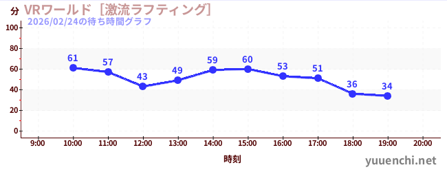 VRワールド［激流ラフティング］の待ち時間グラフ