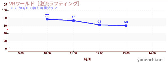 VRワールド［激流ラフティング］の待ち時間グラフ