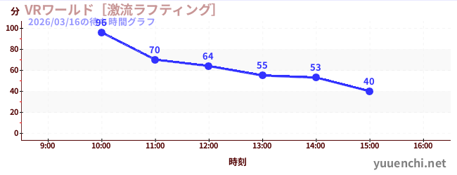 VR World ~ Torrent Rafting ~の待ち時間グラフ