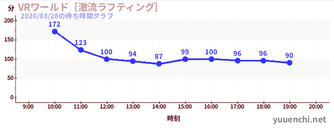 VRワールド［激流ラフティング］の待ち時間グラフ