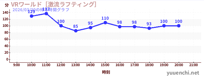 VRワールド［激流ラフティング］の待ち時間グラフ