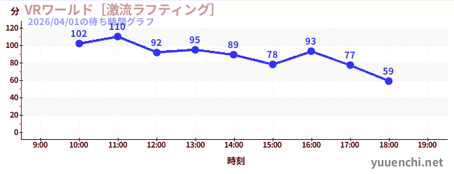 VRワールド［激流ラフティング］の待ち時間グラフ