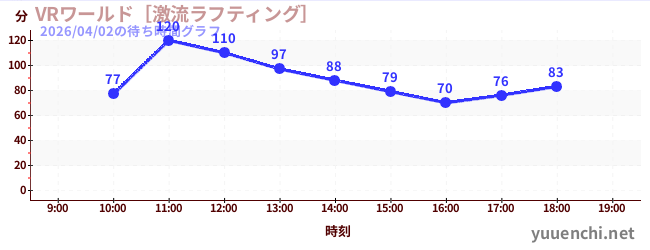 VR World ~ Torrent Rafting ~の待ち時間グラフ