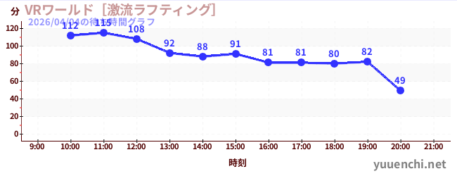 VRワールド［激流ラフティング］の待ち時間グラフ