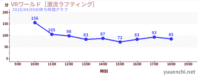 VR World ~ Torrent Rafting ~の待ち時間グラフ