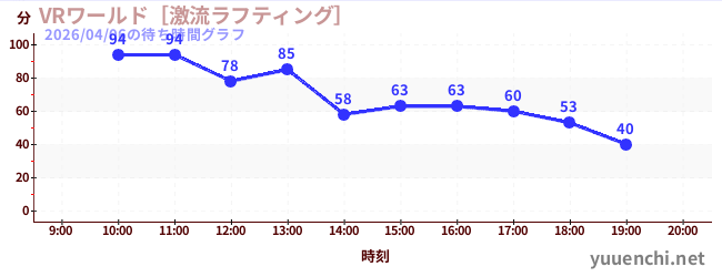 VRワールド［激流ラフティング］の待ち時間グラフ