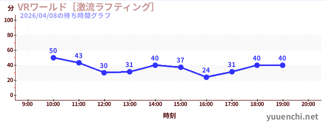 VRワールド［激流ラフティング］の待ち時間グラフ