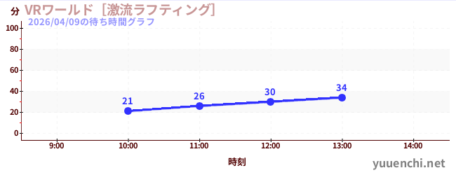 VRワールド［激流ラフティング］の待ち時間グラフ