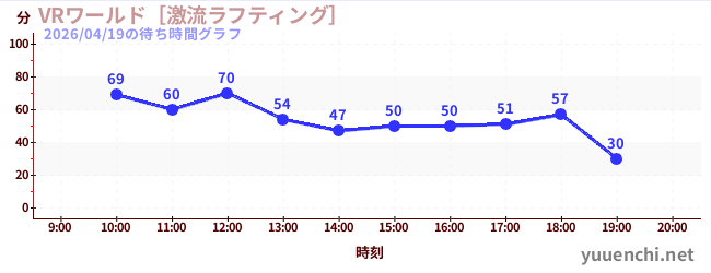 VRワールド［激流ラフティング］の待ち時間グラフ