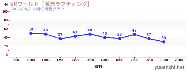 VRワールド［激流ラフティング］の待ち時間グラフ