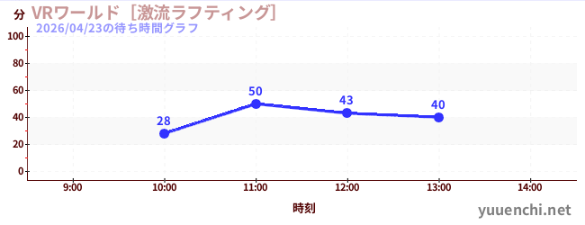 VRワールド［激流ラフティング］の待ち時間グラフ