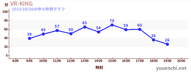 VR-KINGの待ち時間グラフ