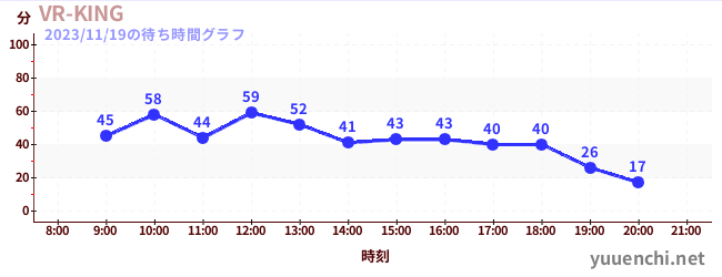 VR-过山车の待ち時間グラフ