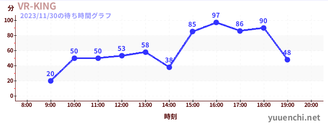 VR-KINGの待ち時間グラフ