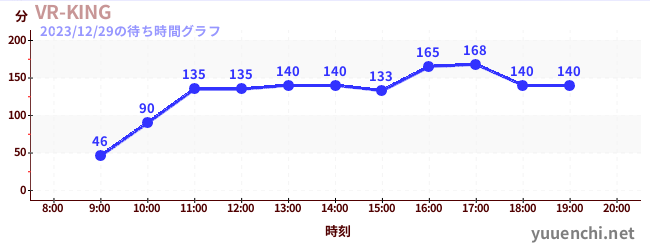 VR-KINGの待ち時間グラフ