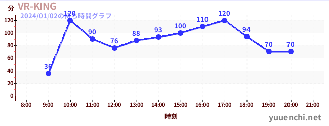 VR-KINGの待ち時間グラフ