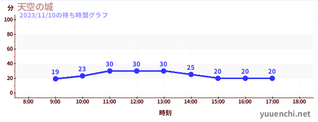 Sky Castleの待ち時間グラフ