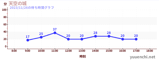 천공의 성の待ち時間グラフ