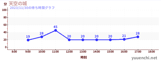 天空の城の待ち時間グラフ