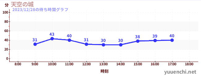 Sky Castleの待ち時間グラフ