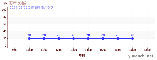 Sky Castleの待ち時間グラフ