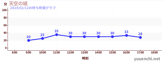 ปราสาทบนท้องฟ้าの待ち時間グラフ