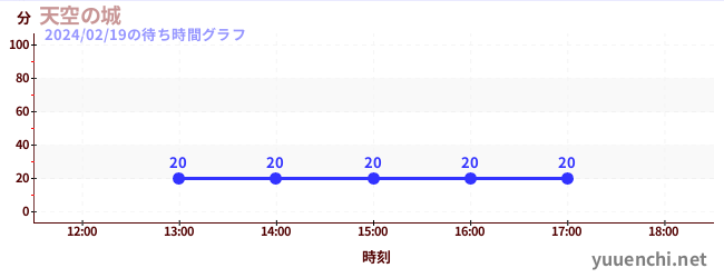 天空の城の待ち時間グラフ