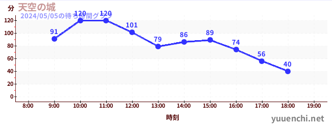 天空之城の待ち時間グラフ