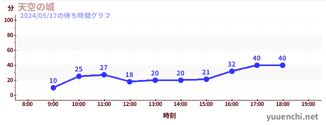 天空の城の待ち時間グラフ