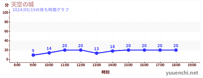 ปราสาทบนท้องฟ้าの待ち時間グラフ