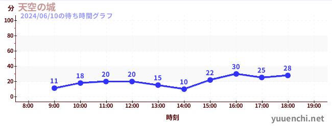 天空の城の待ち時間グラフ